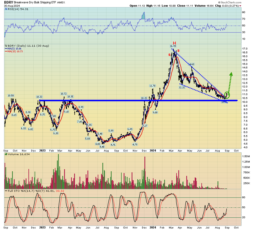 BDRY Daily Chart