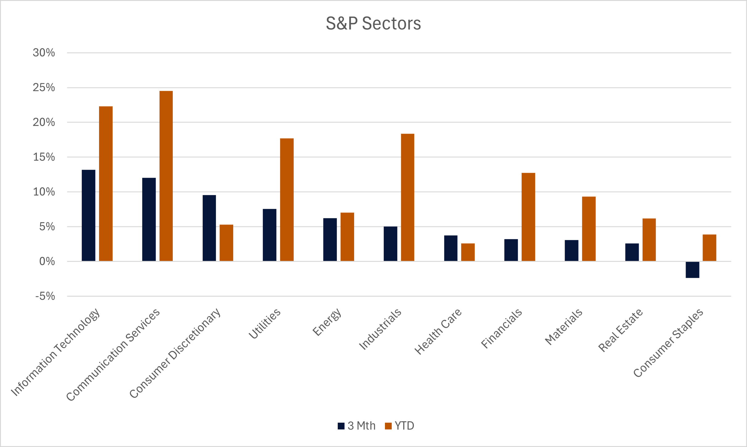 S&P 500 Sectors – 3-Month vs Year-to-Date (YTD) Performance