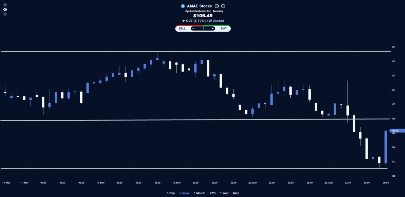 Applied Materials price chart.