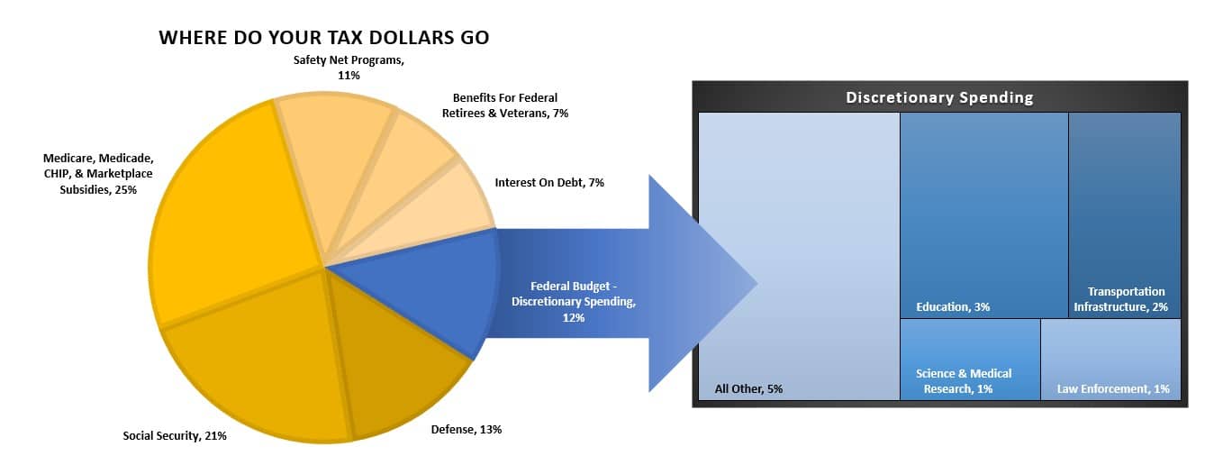 Where Do Your Tax Dollars Go