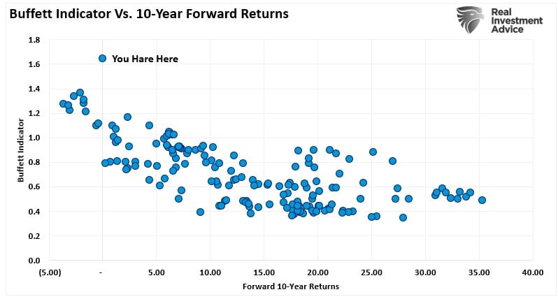 Buffett-Indicator vs Forward-Valuations