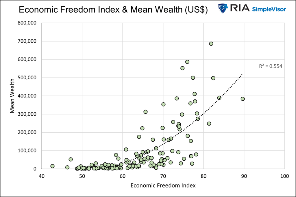 Indice de liberté économique