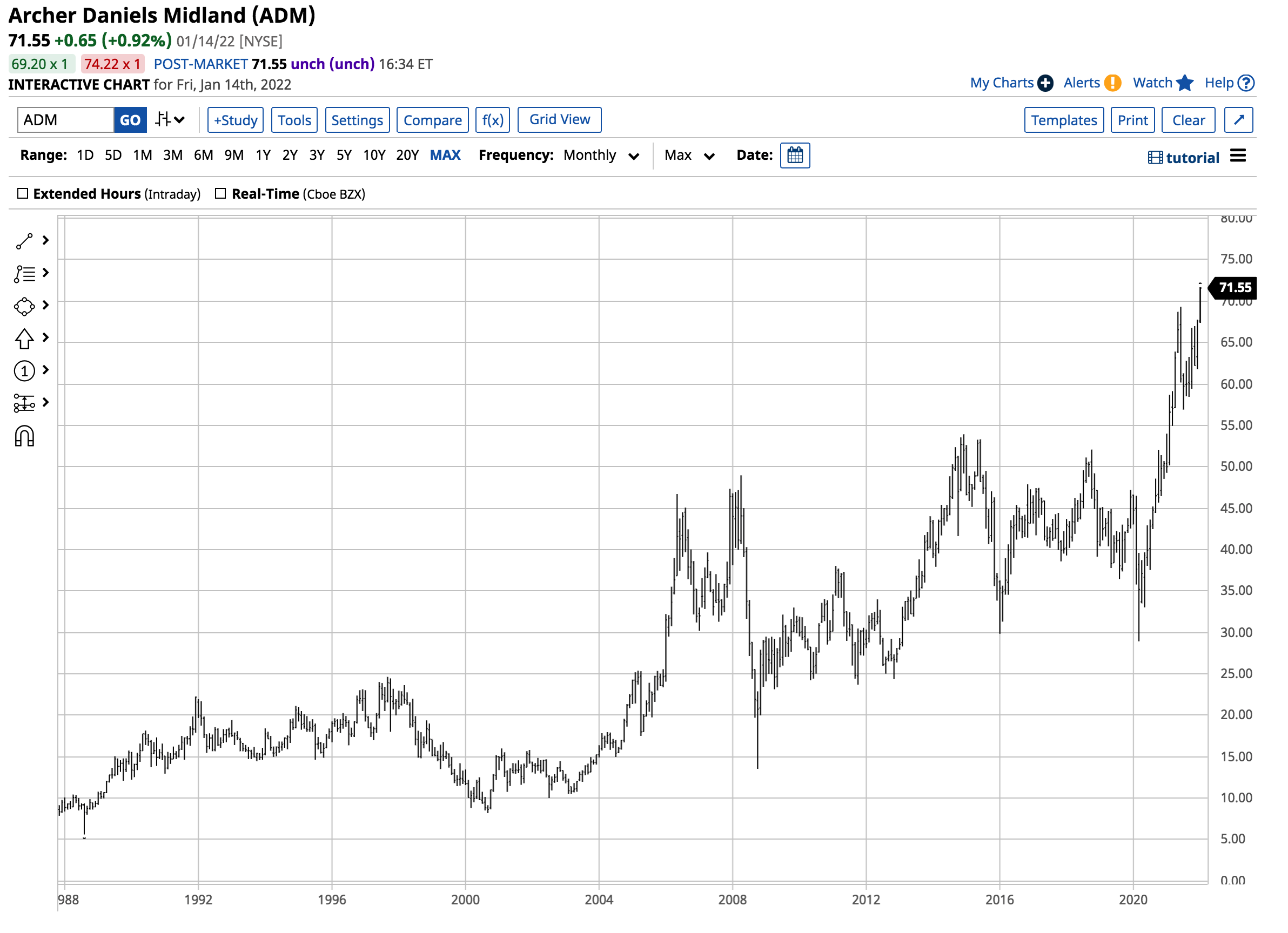 ADM Long-Term Chart.