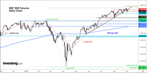S&P 500 Futures-Daily Chart