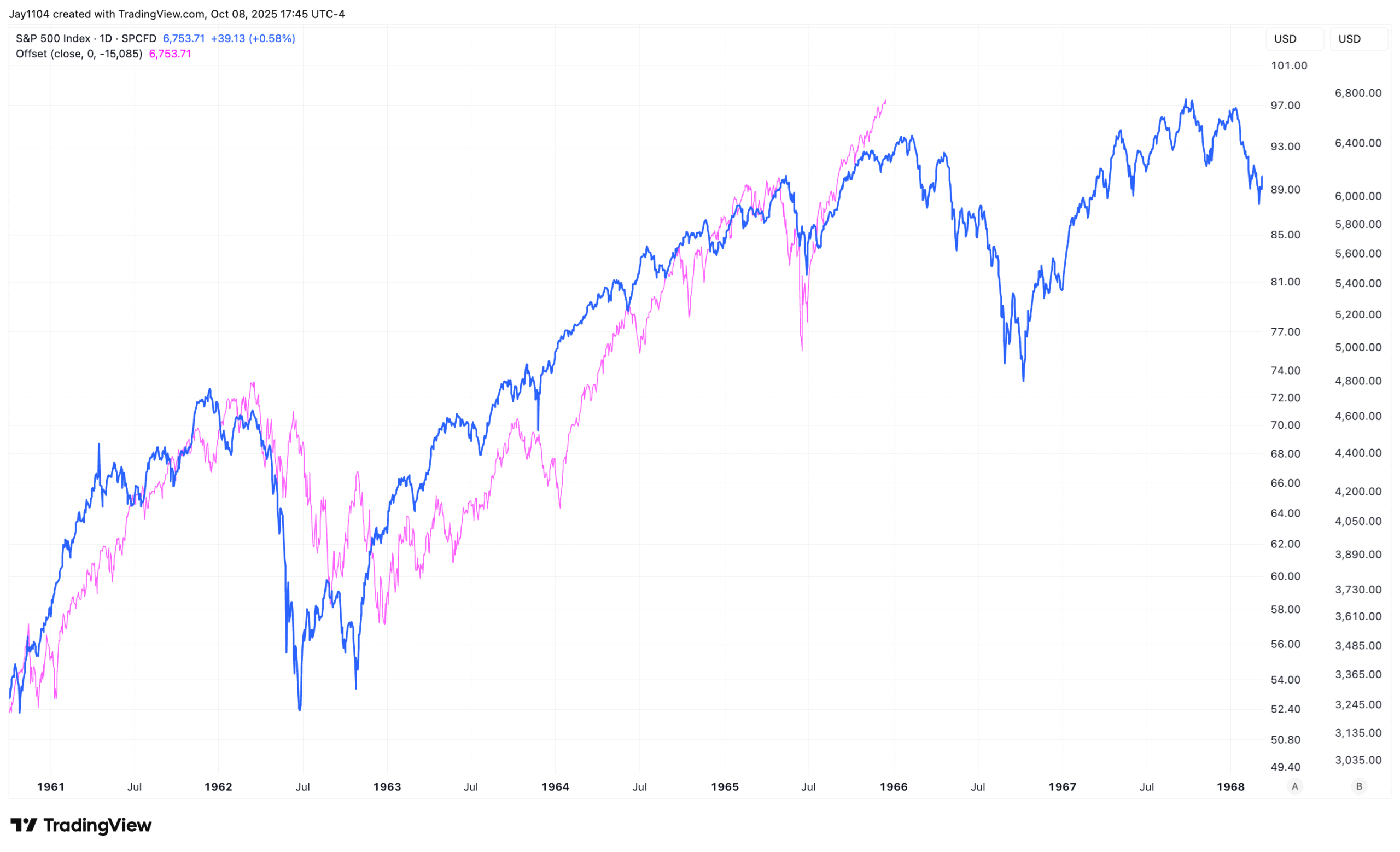 S&P 500 Index-Daily Chart