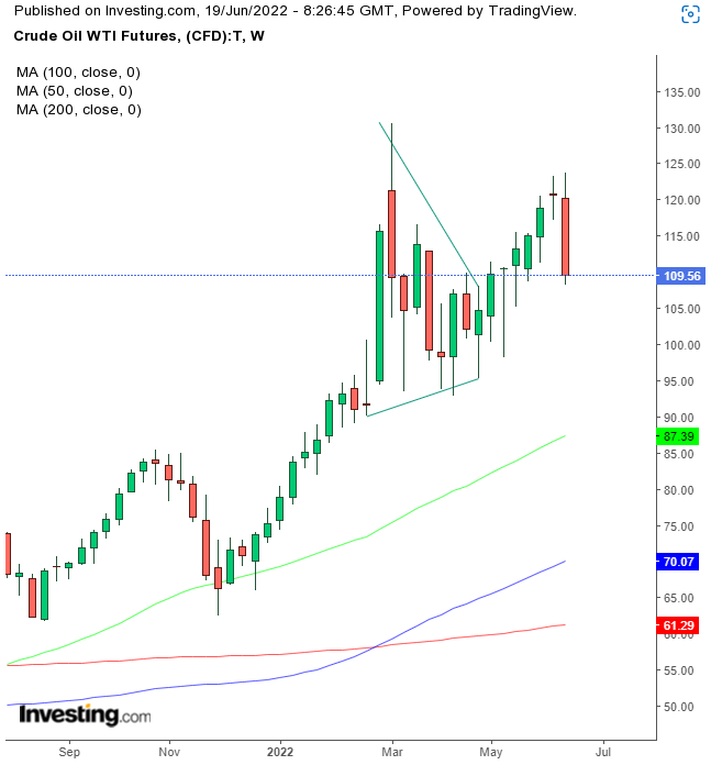 Oil Weekly