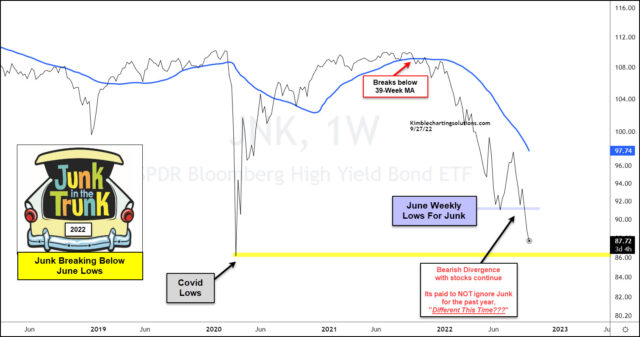 JNK Weekly Chart