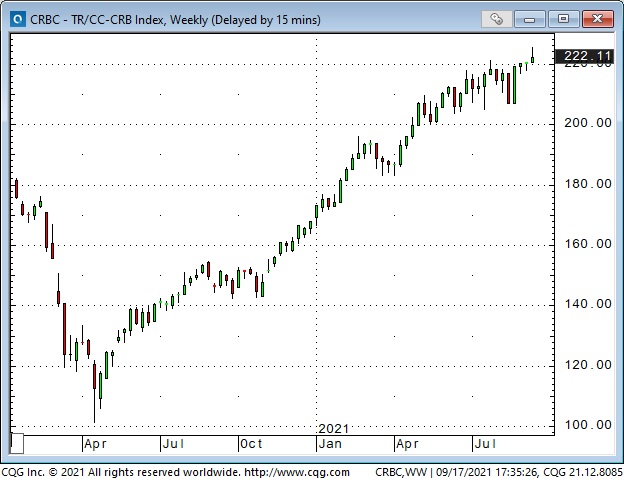 CRB Index Weekly Chart