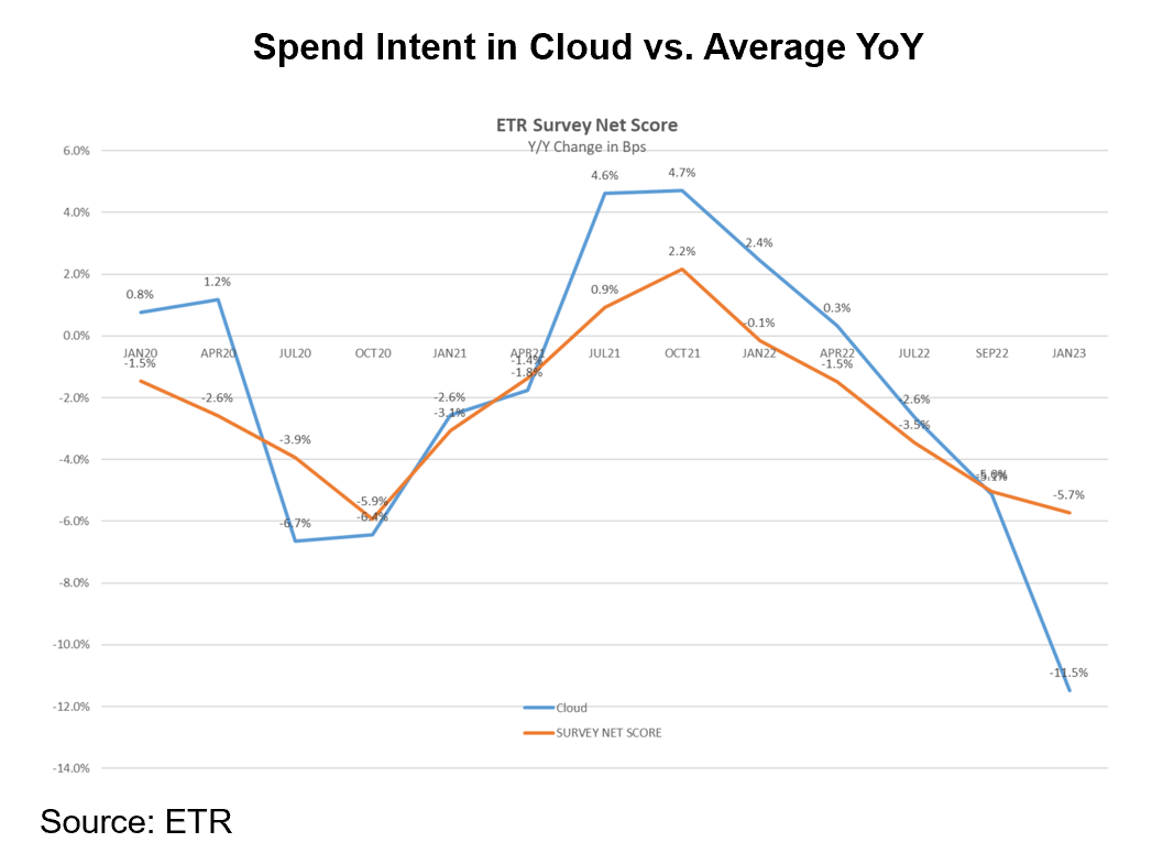Spend Intent in Cloud vs Avg YoY