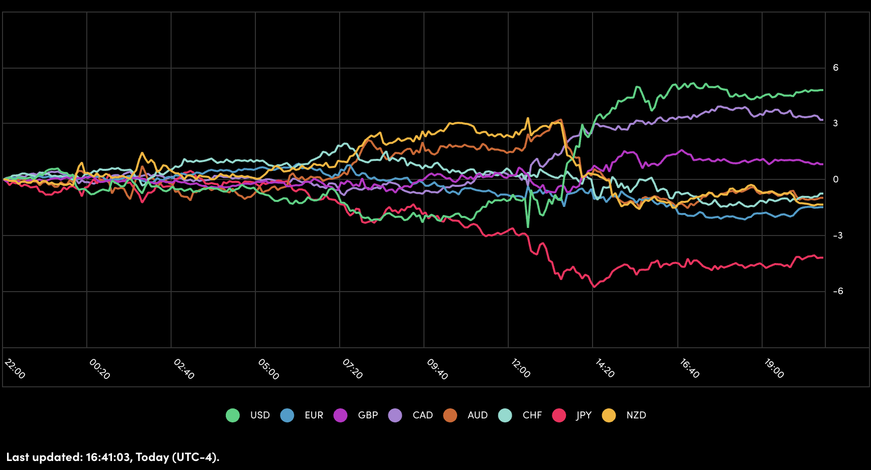 Performance of Major Currencies