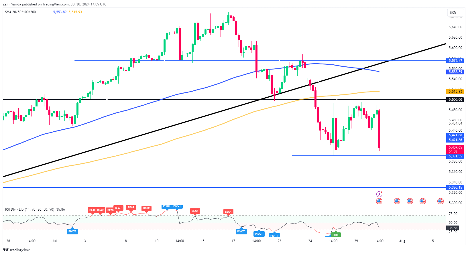 SPX 500 Chart