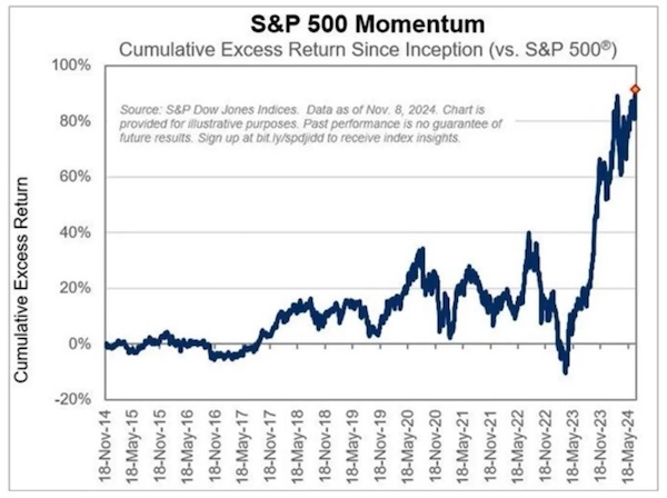 S&P 500 Momentum