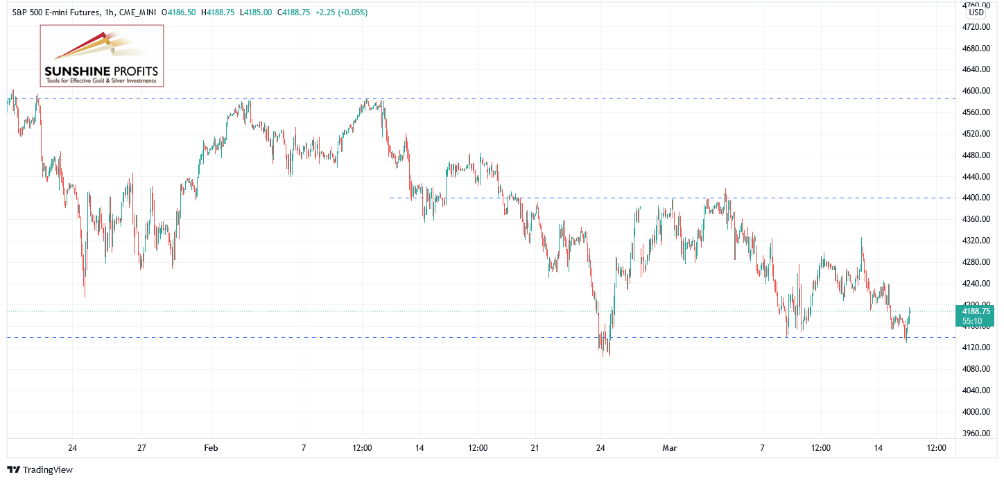 S&P Futures 1-Hour Chart.