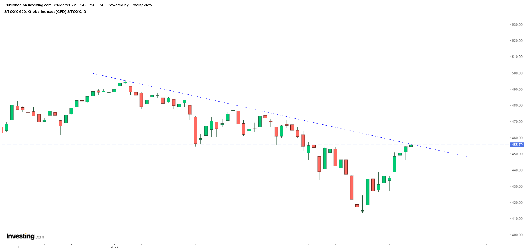 Euro Stoxx 50 cash index daily chart.