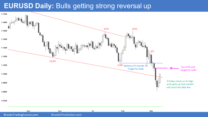 EUR/USD Daily Chart