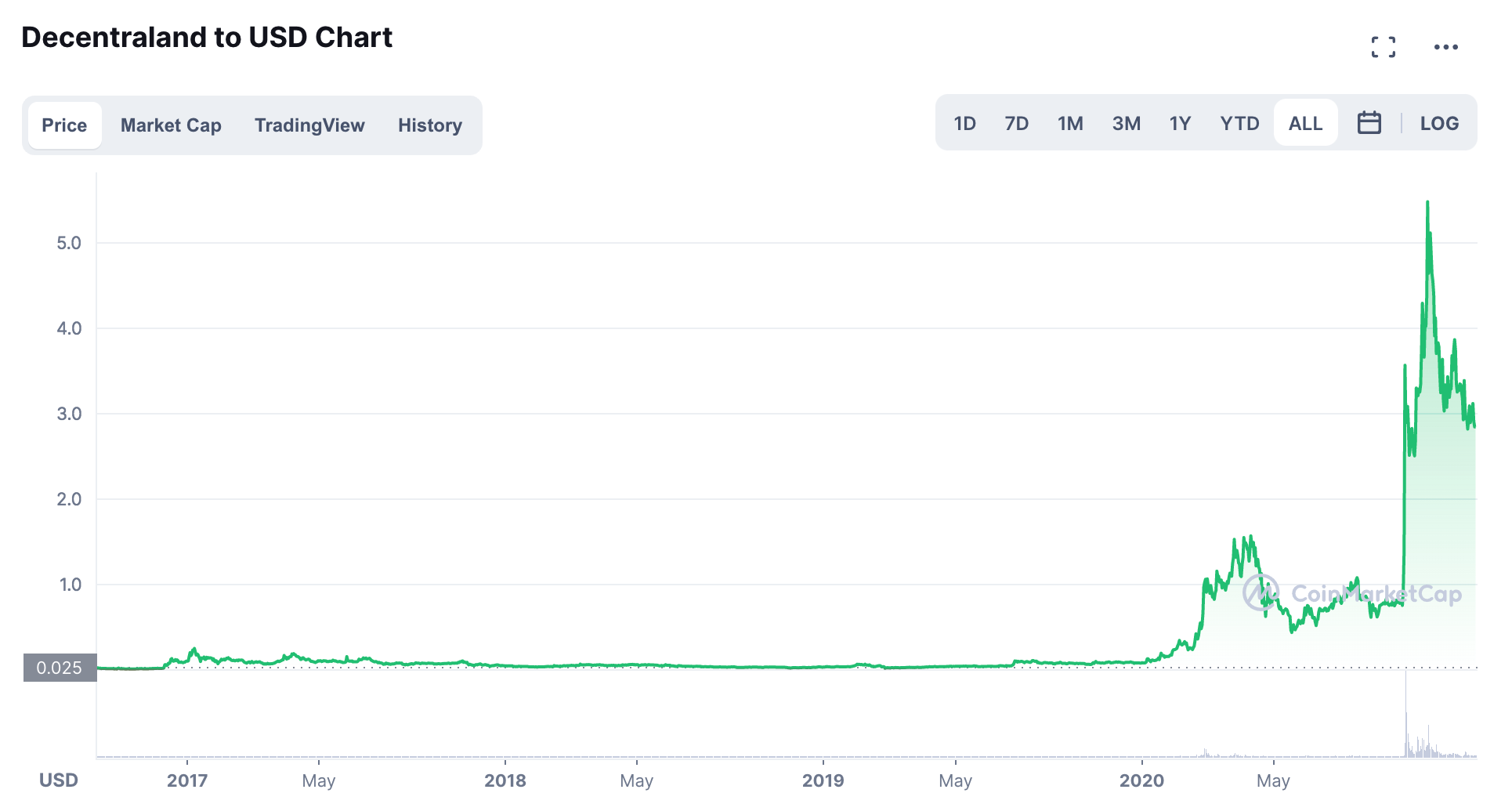 Decentraland/USD Chart.