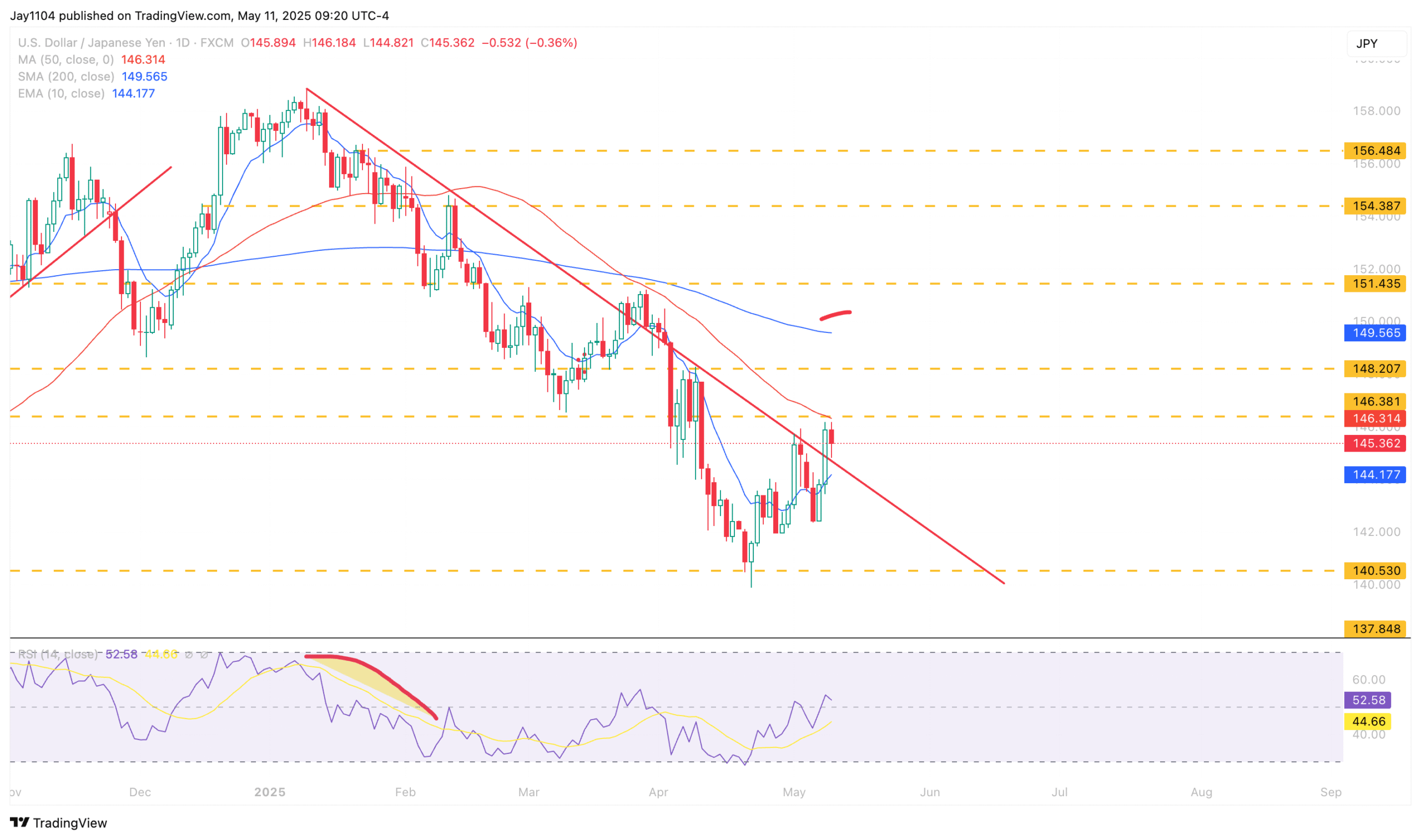 USD/JPY-Daily Chart