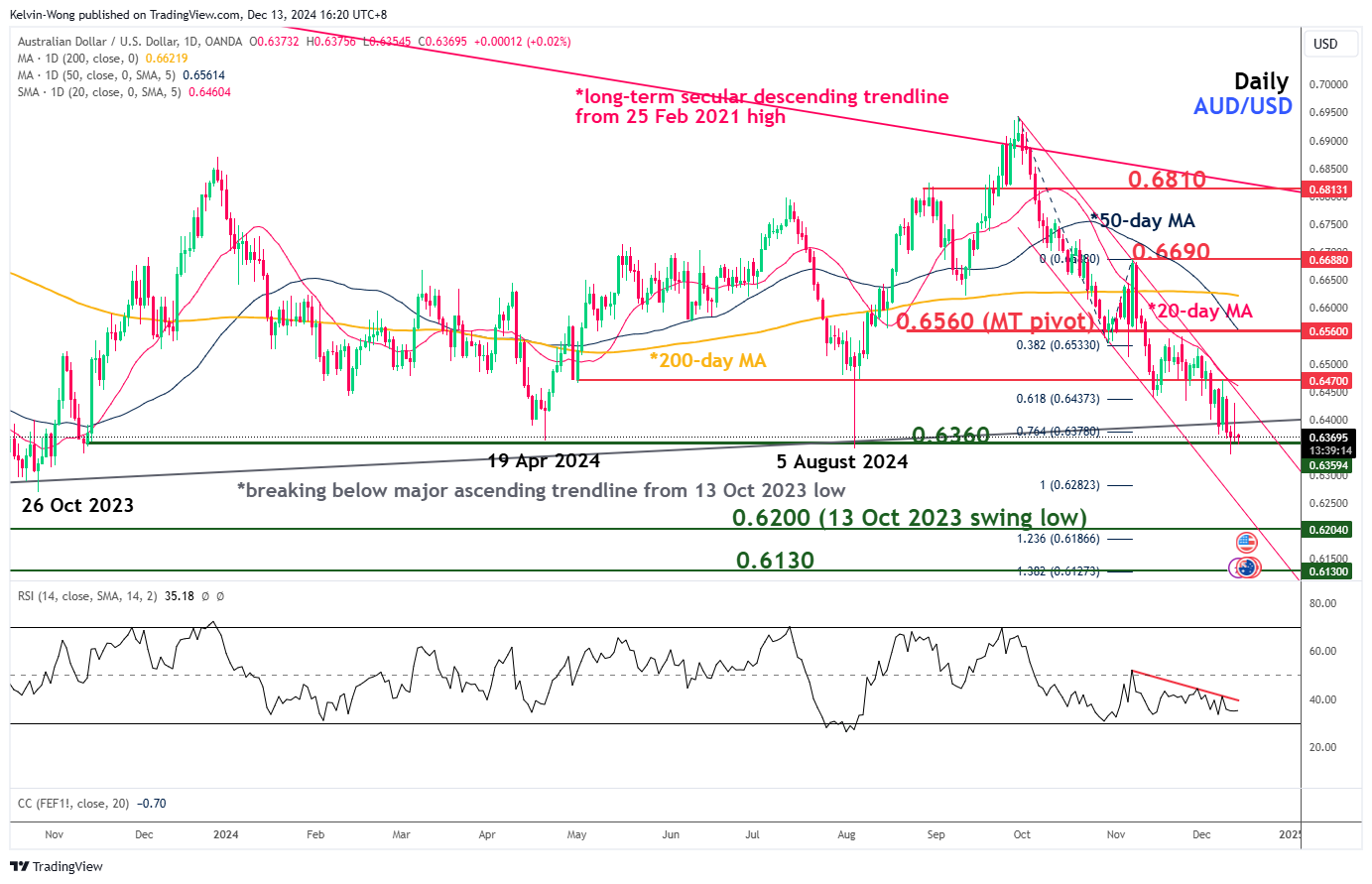 AUD/USD-Daily Chart