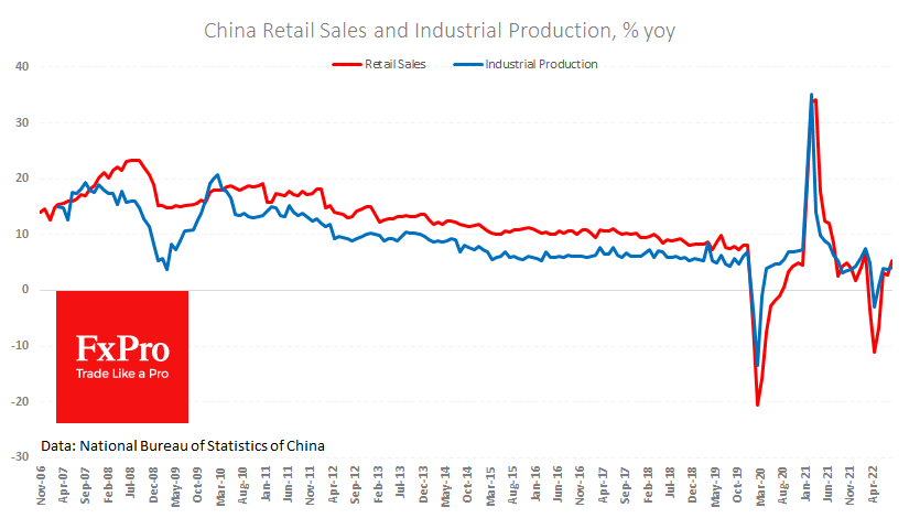 China retail sales and manufacturing production.
