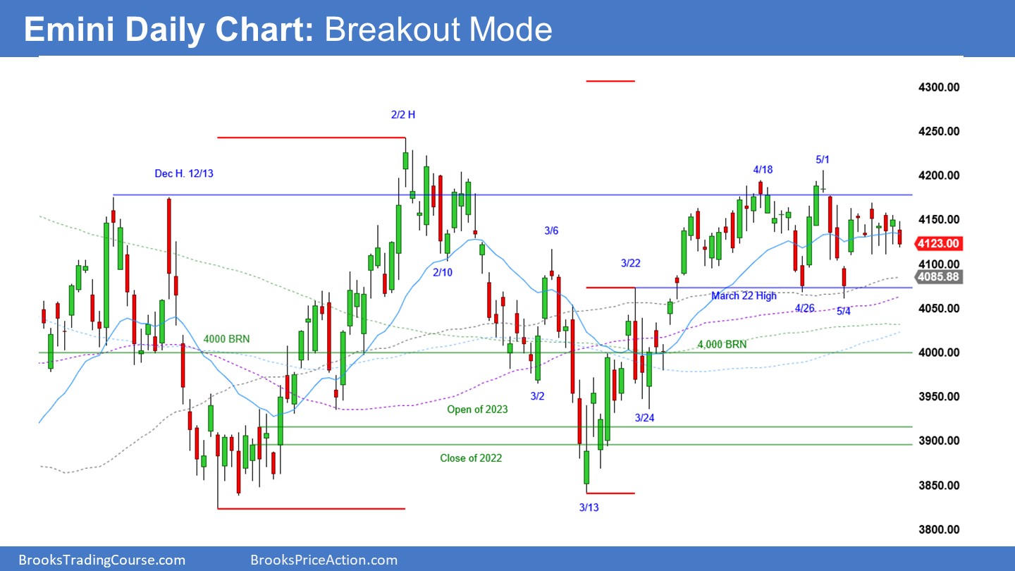 Emini Daily Chart