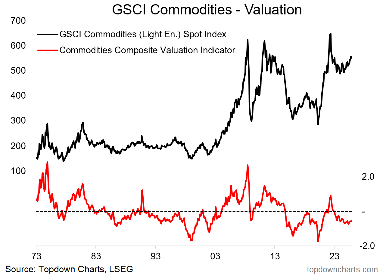GSCI Commodities - Valuation