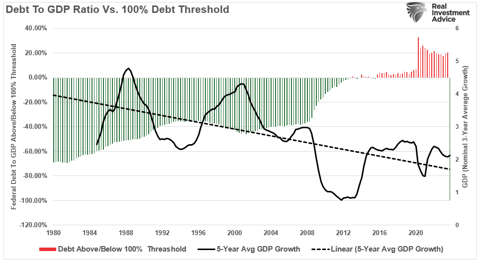 Debt to GDP Ratio vs 100% Debt Threashold