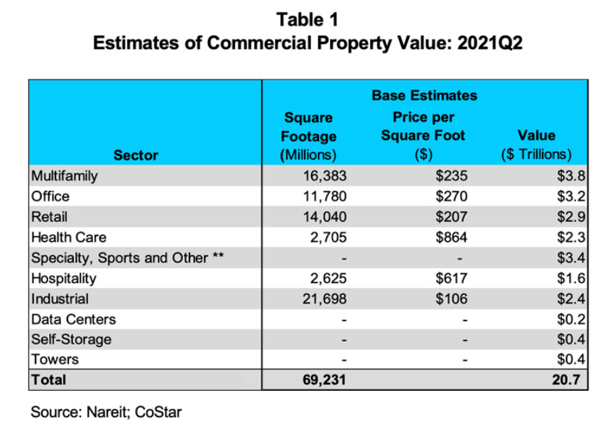 Estimates of Commercial Property Value 2021Q2