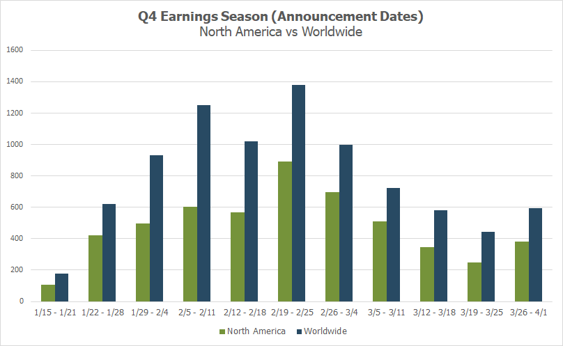 Q4 Earnings Season North America Vs. Worldwide