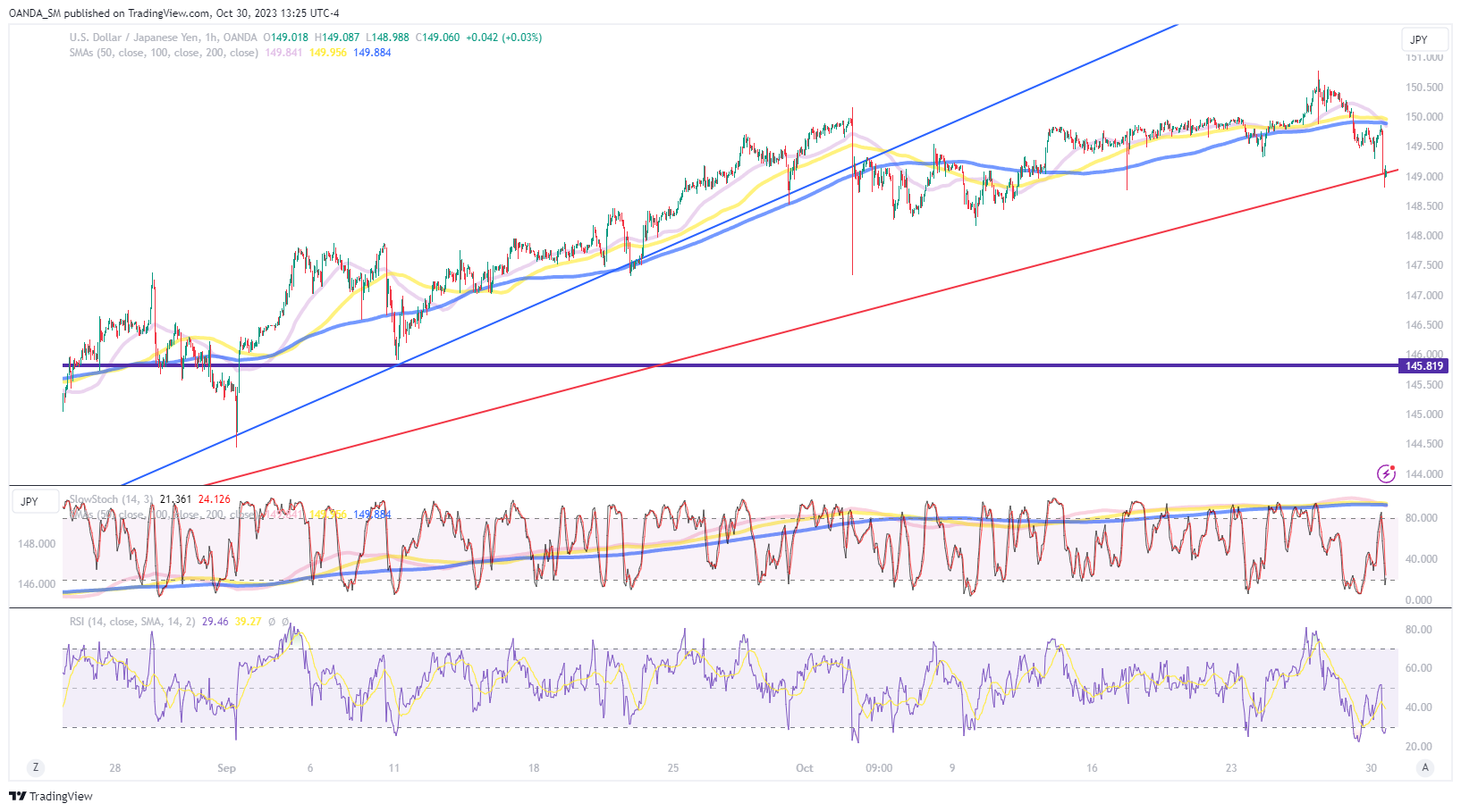 USD/JPY Hourly Chart