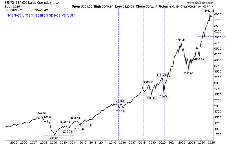 SPX Monthly Chart