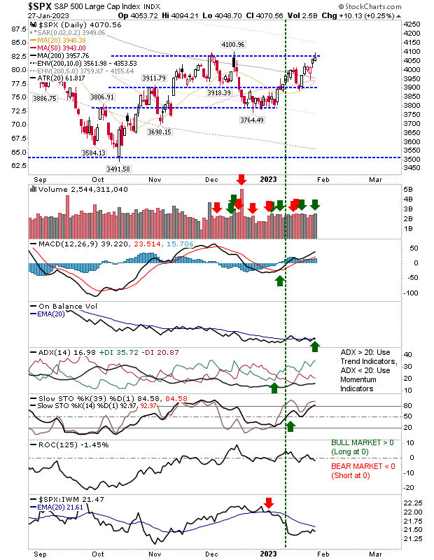 S&P 500 Daily Chart