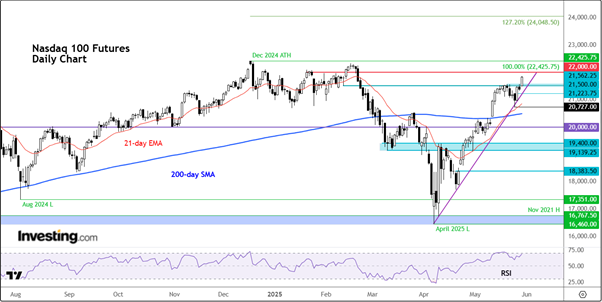 Nasdaq 100 Futures-Daily Chart