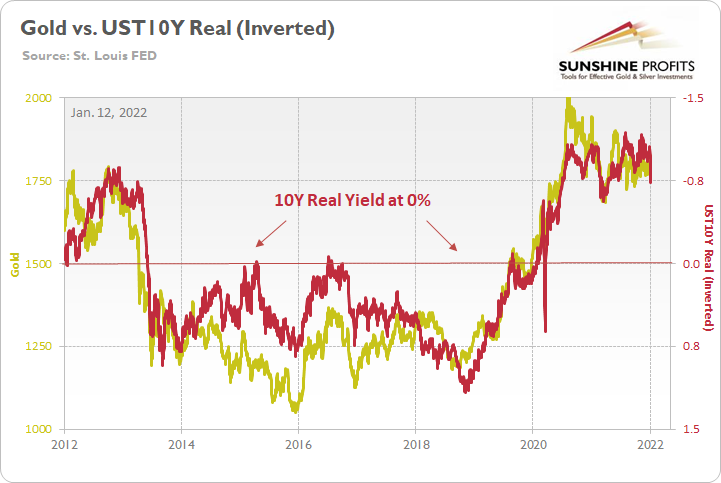 Gold vs UST10Y Real (Inverted) Chart