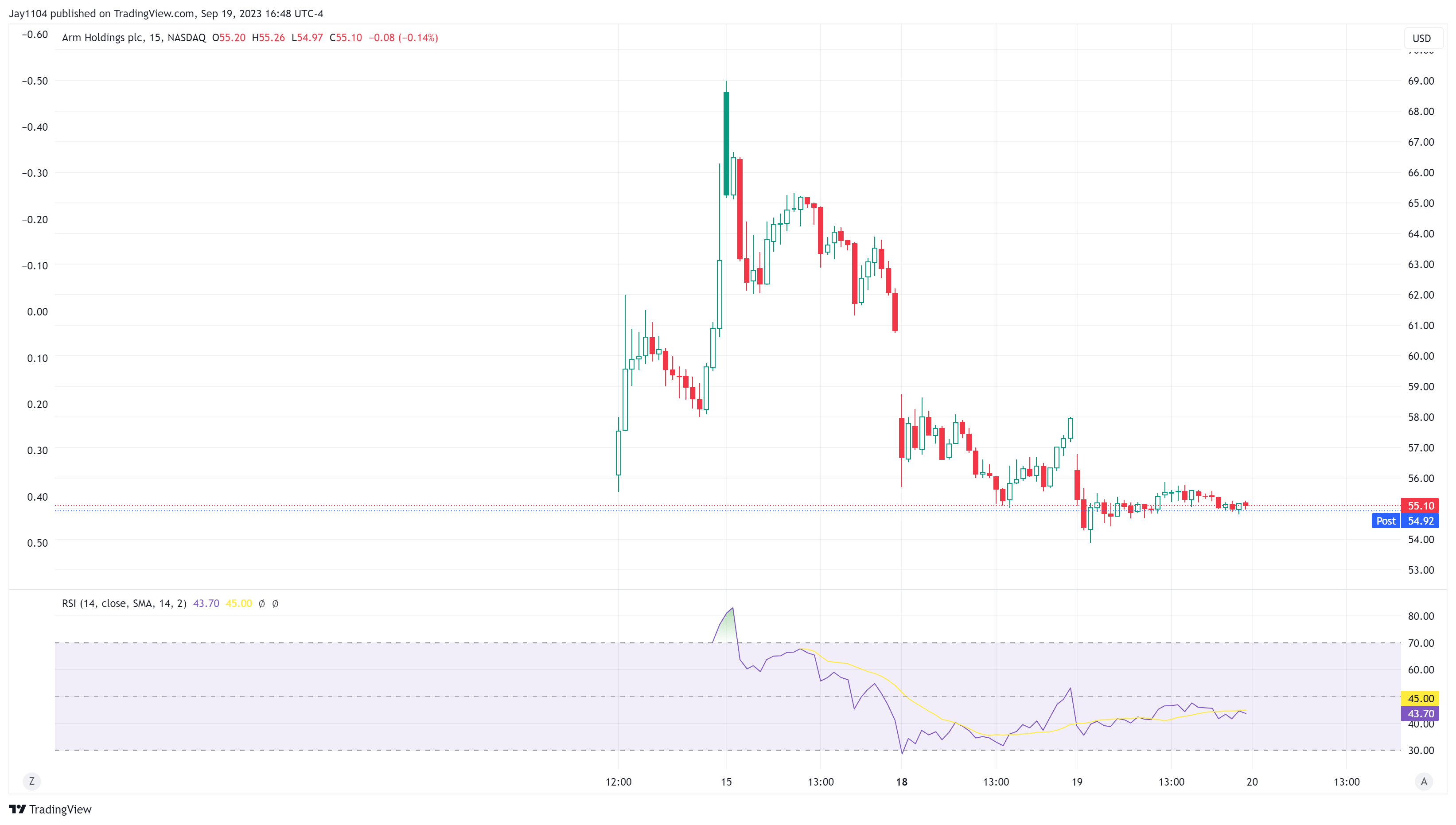 Arm Holdings-15-Minute Chart
