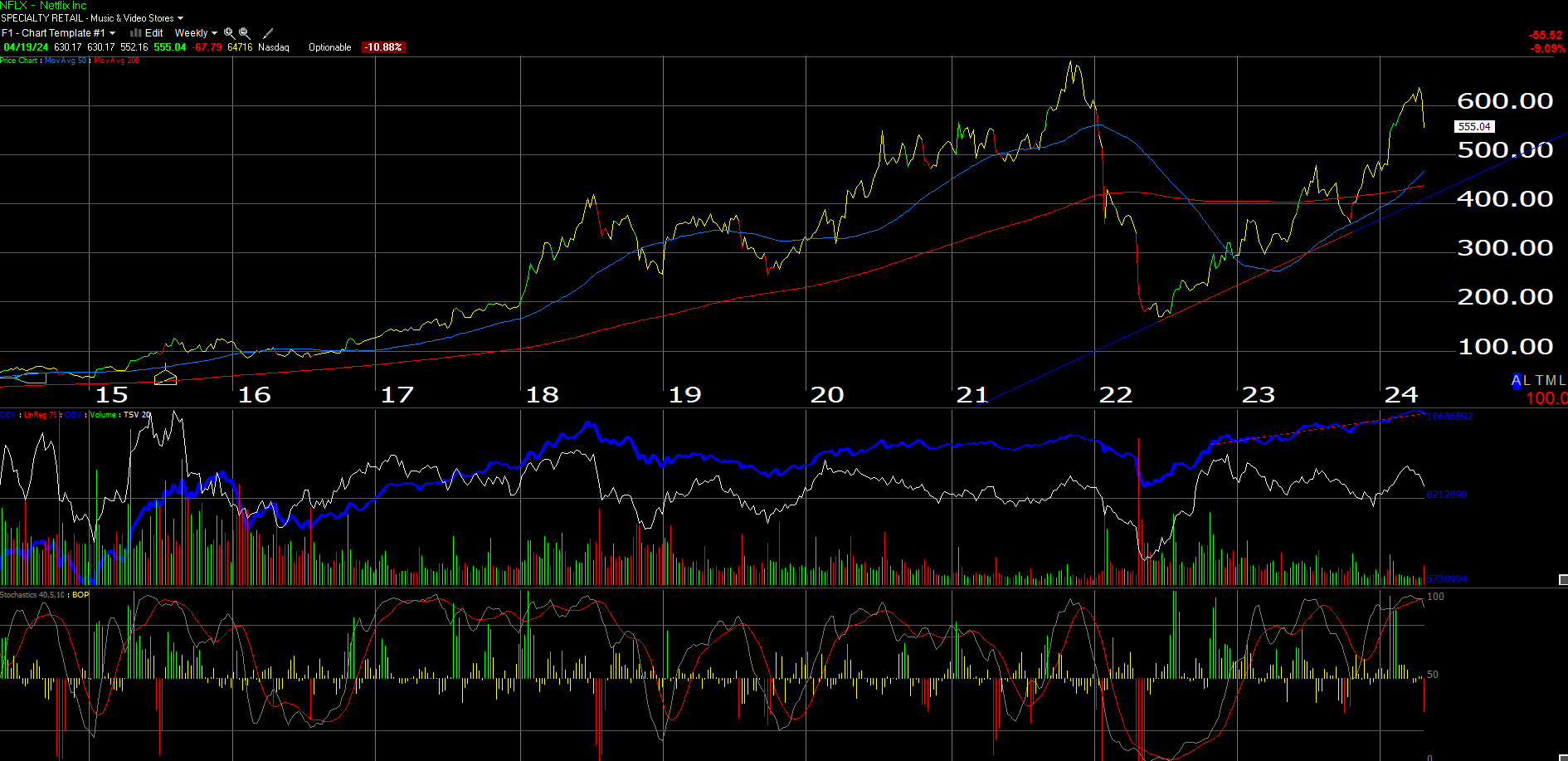 NFLX Weekly Chart