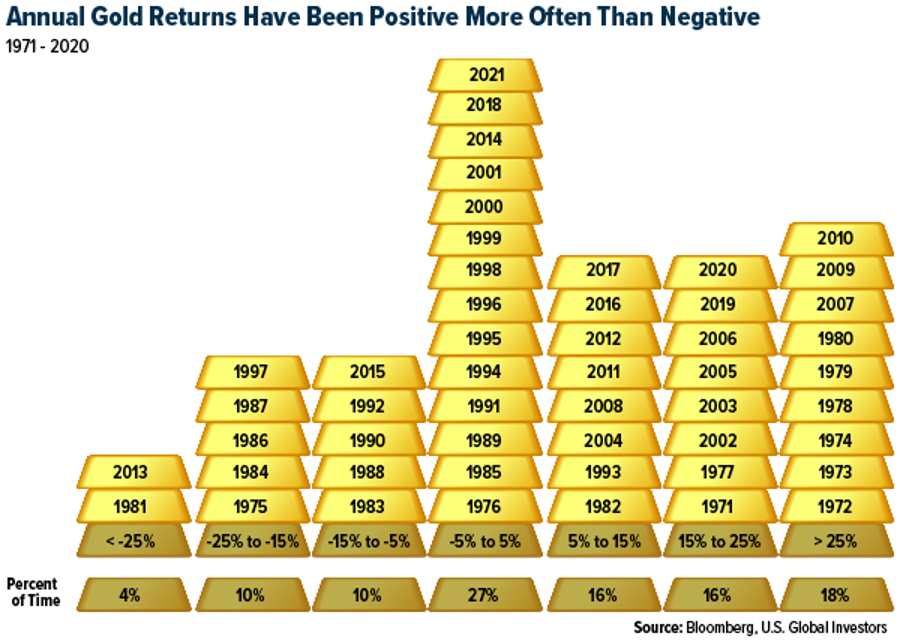 Annual Gold Returns 1971-2020.