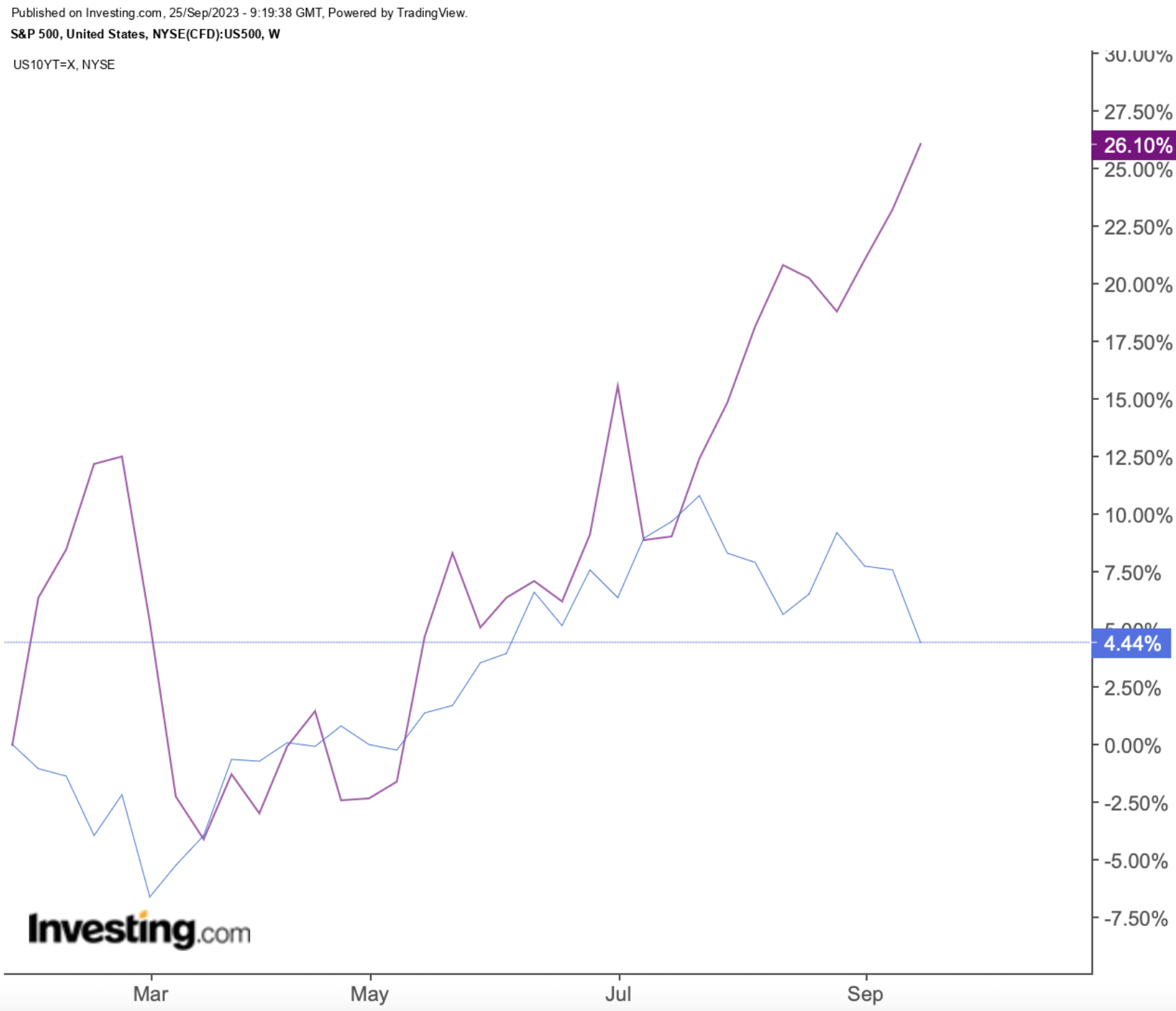 S&P 500 Vs. US 10-Year