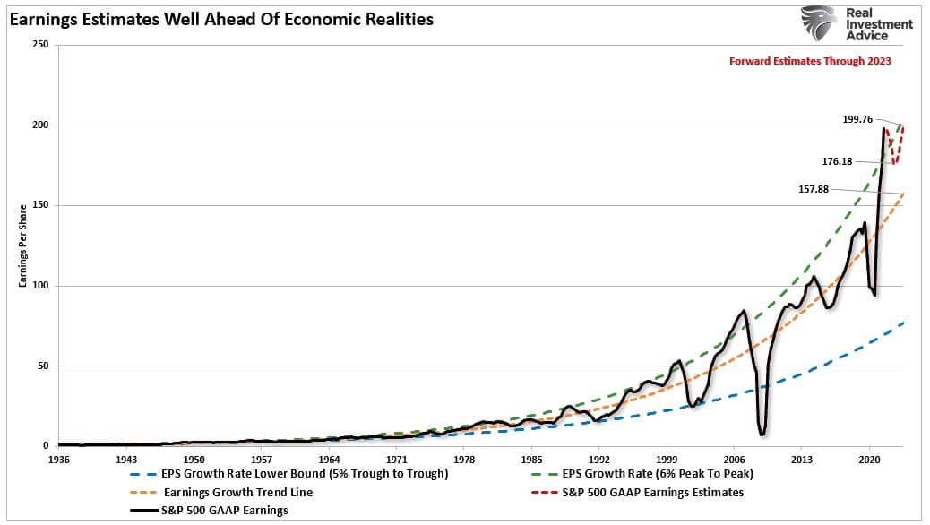 Earnings vs 6pct Growth Trend