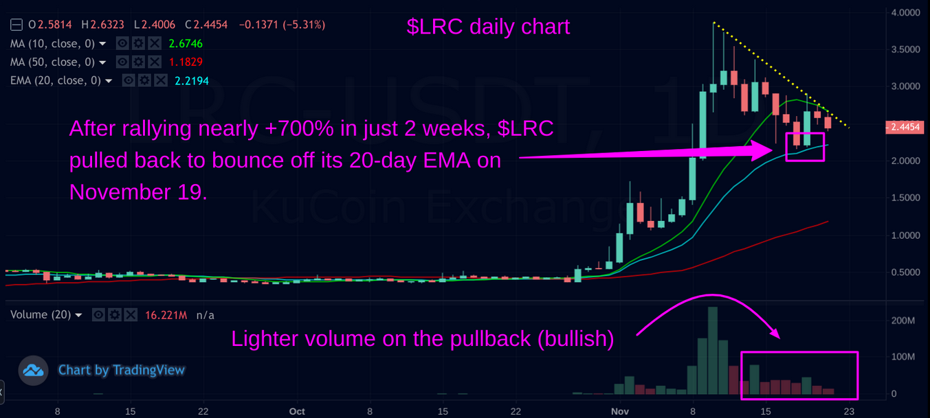 LRC Daily Chart