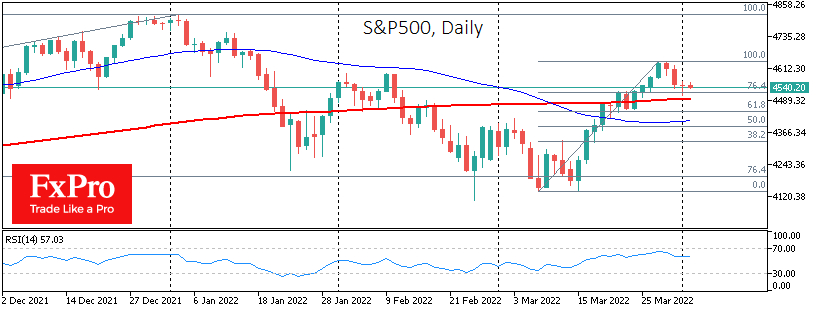 S&P 500 Index daily chart.