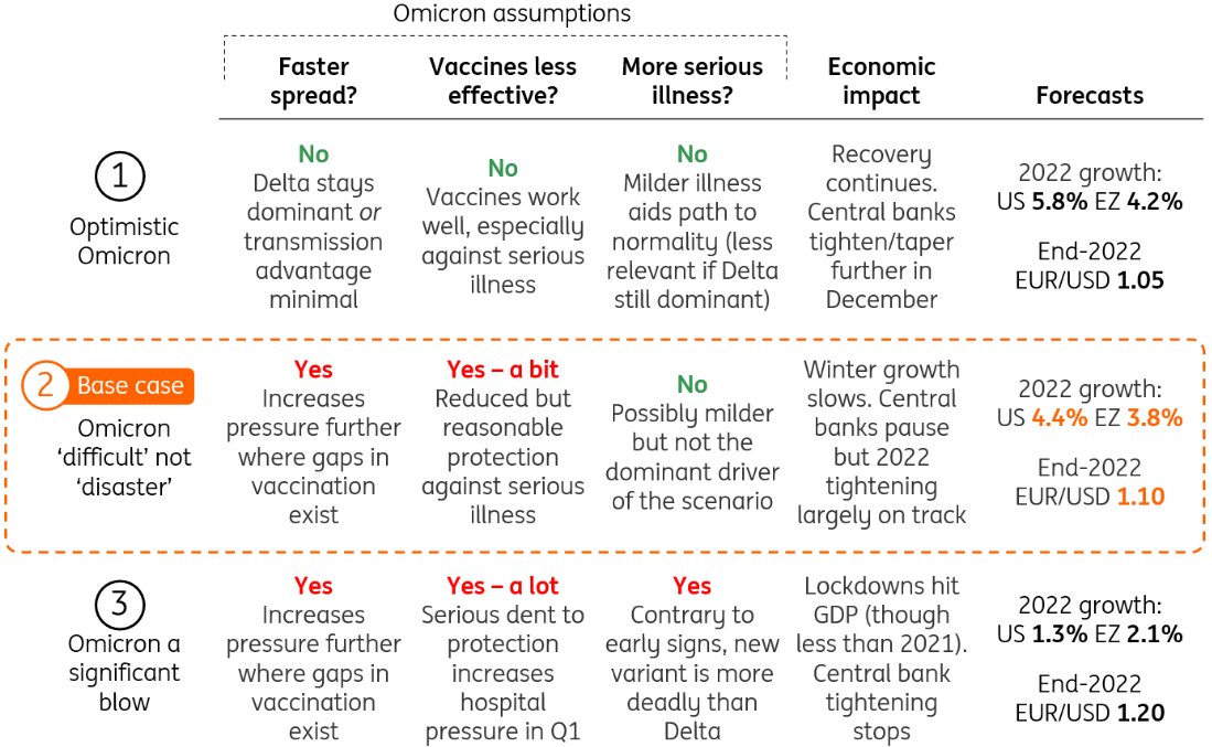 Three Omicron Scenarios For The Global Economy