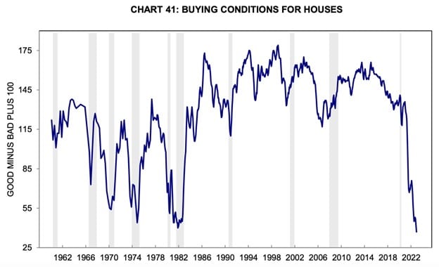 University of Michigan Home Buying Conditions