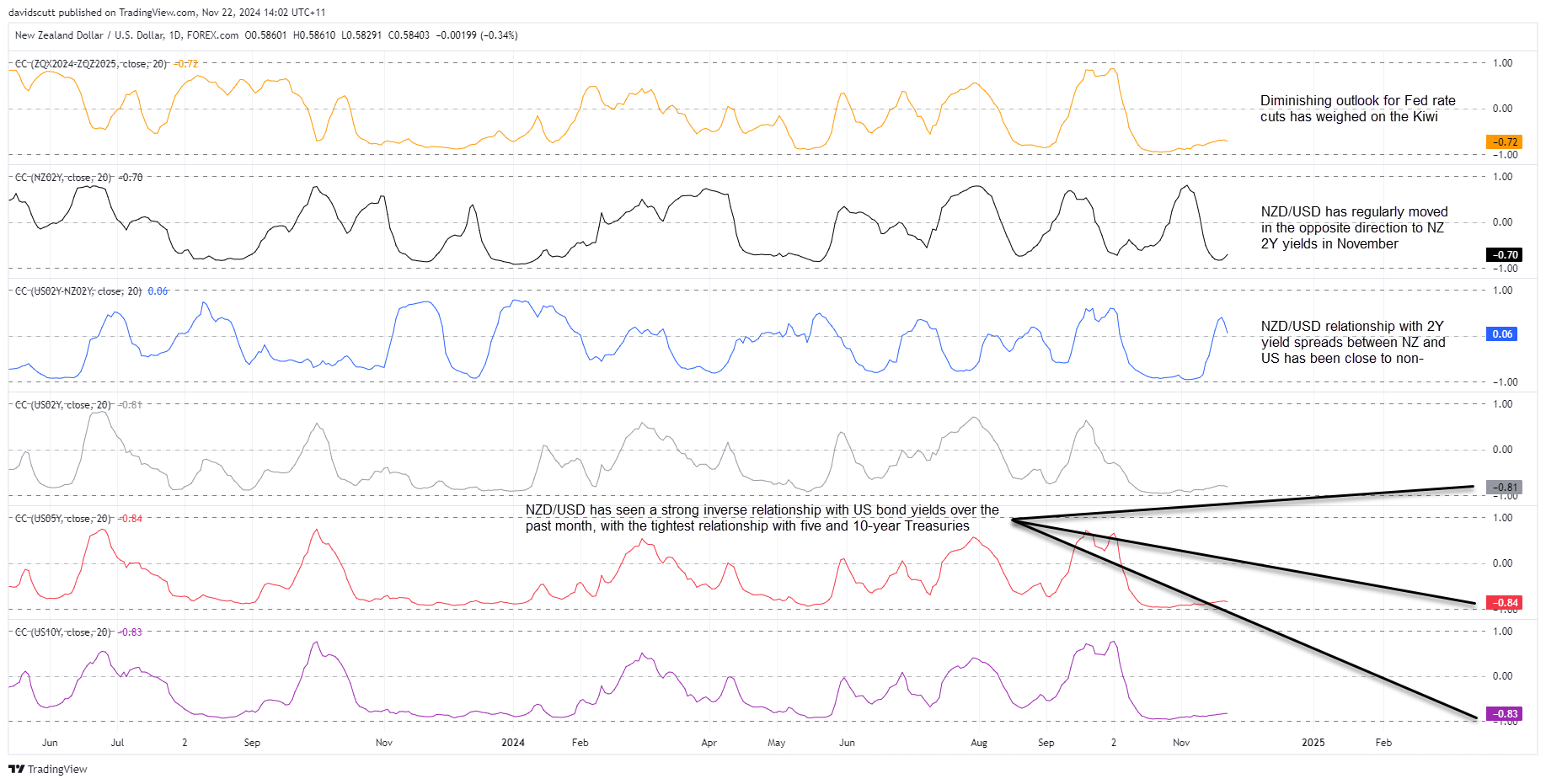 NZD Correlations