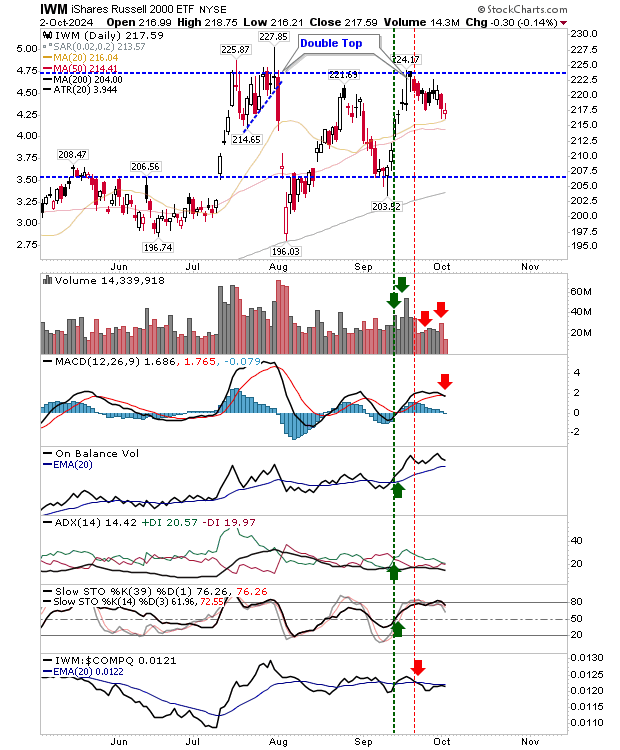 IWM-Daily Chart