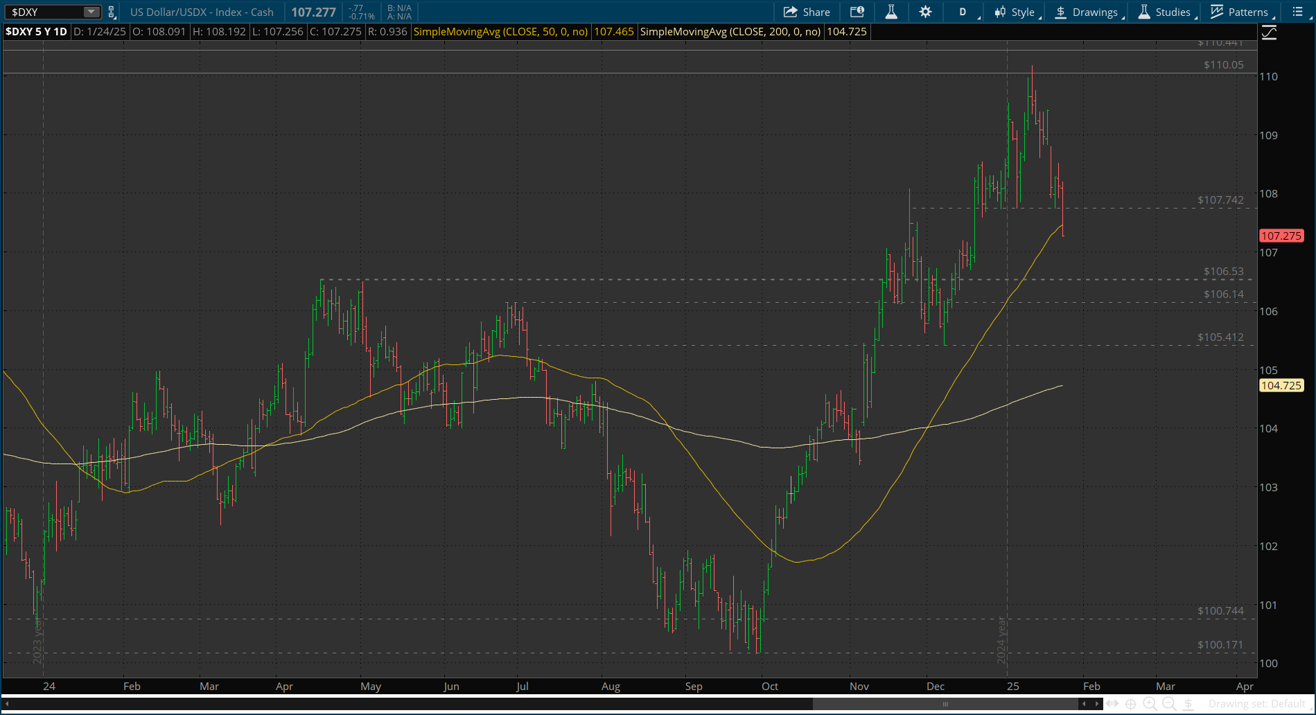 DXY-Daily Chart