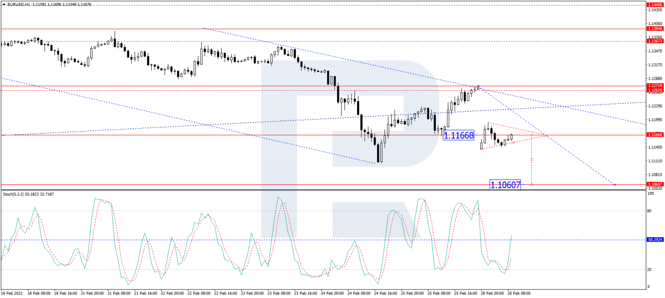 EUR/USD 1-hour chart.