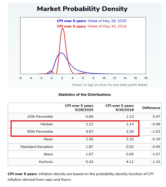 Market Probability Density