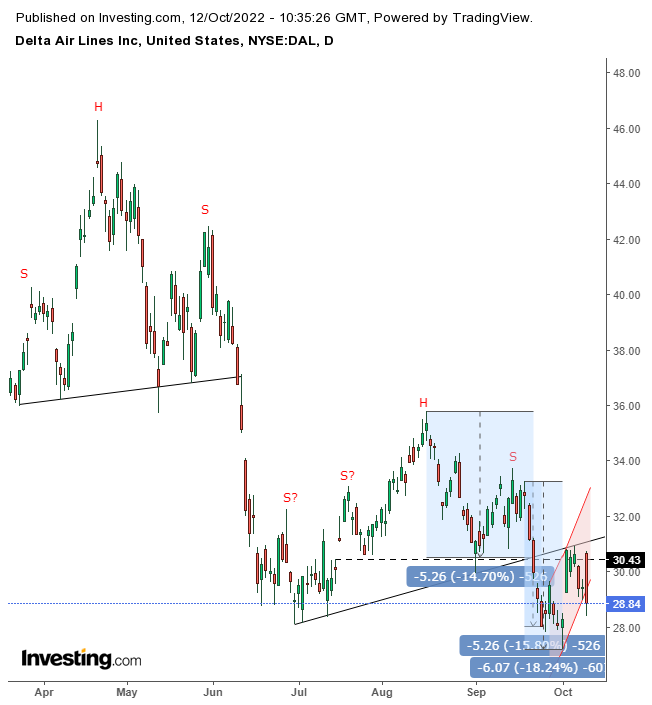 Delta Air Lines Daily