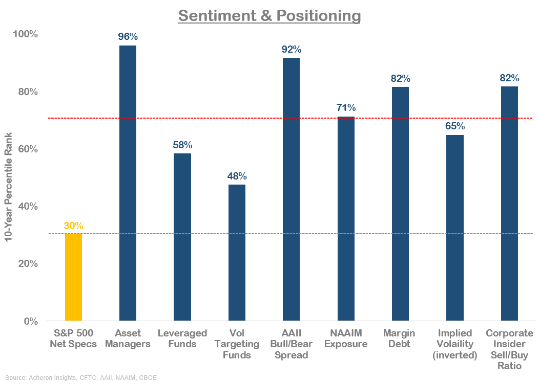 Sentiment & Positioning