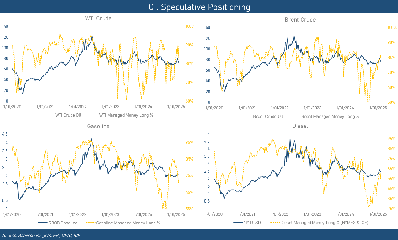 Oil Speculative Positioning